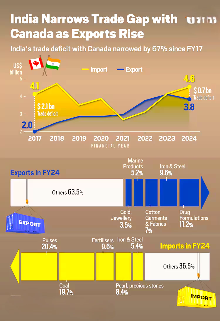 India-Canada Relations