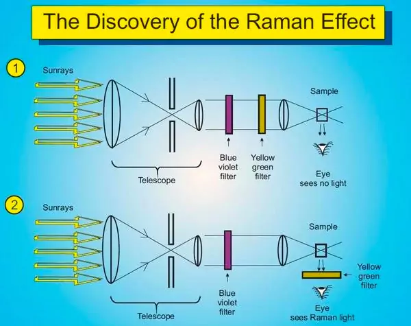 Sir CV Raman