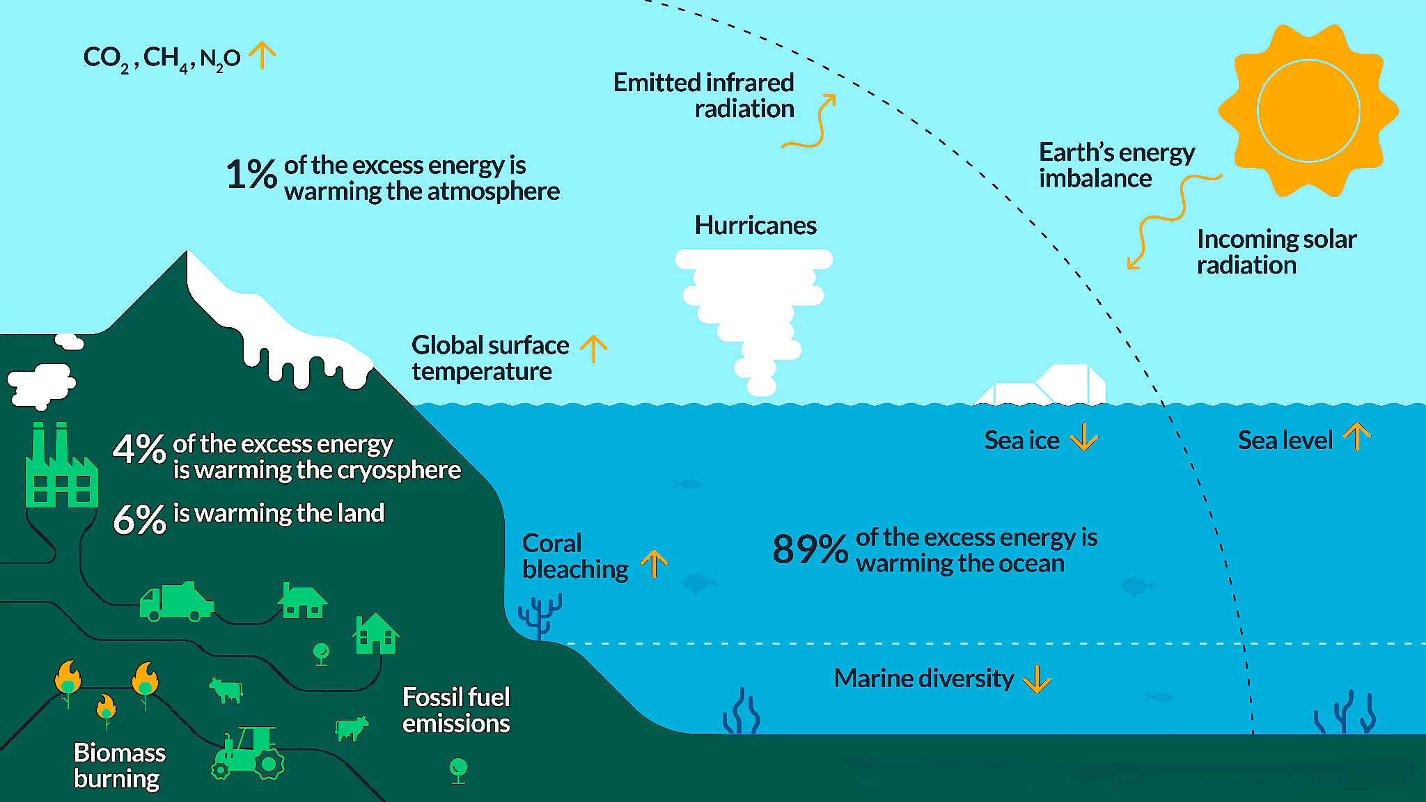 Ocean Warming