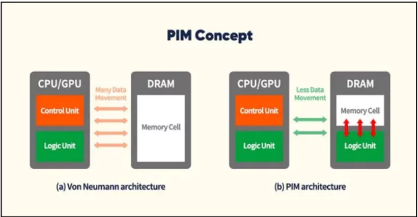 Processing-In-Memory