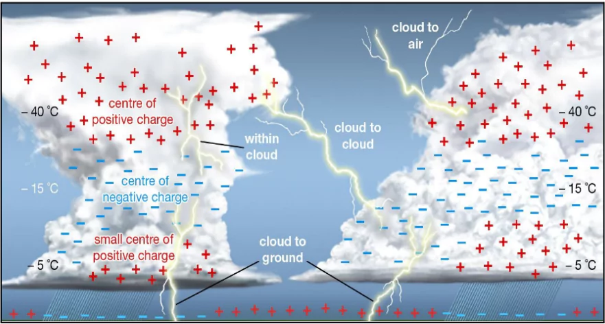 Lightning Strikes