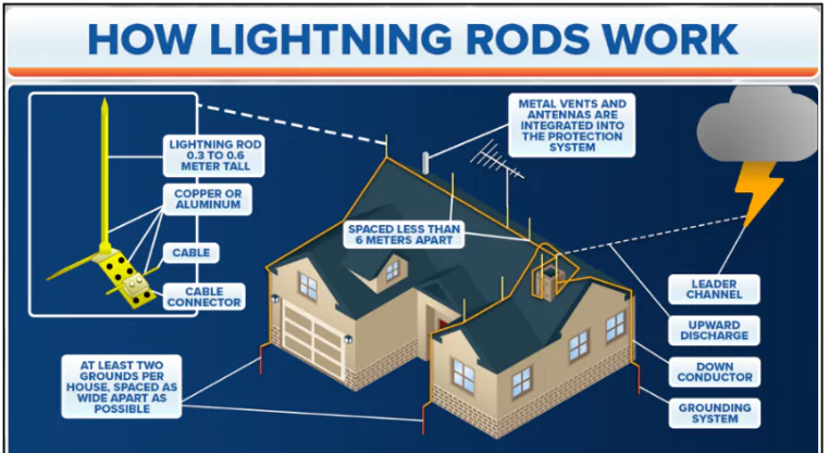 Lightning Strikes