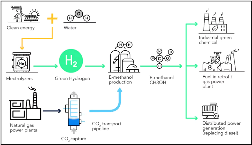 Methanol Plant