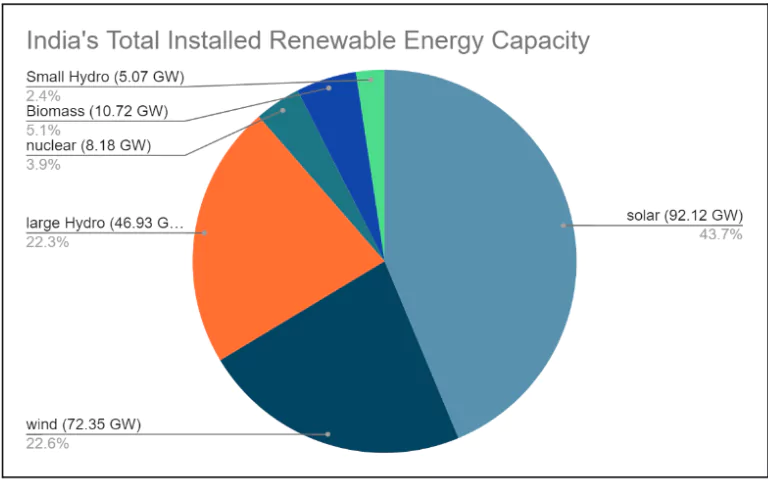 Renewable Energy