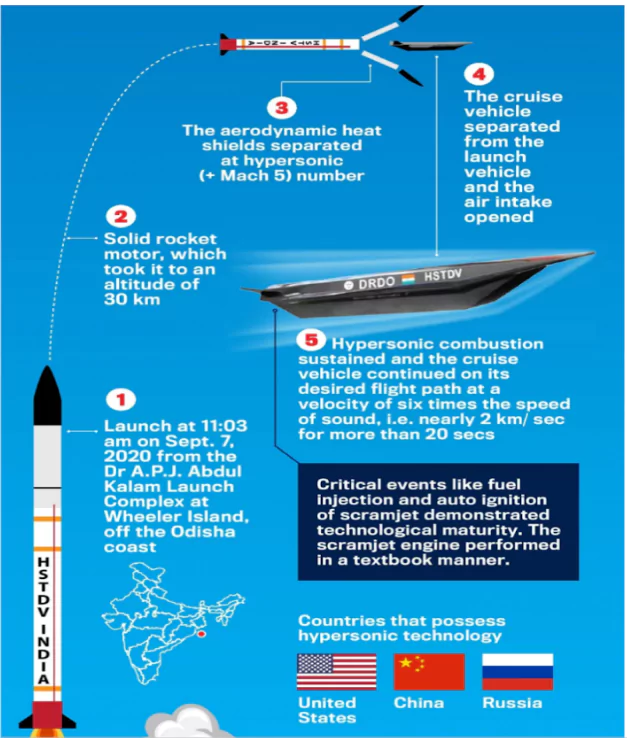 Hypersonic missile