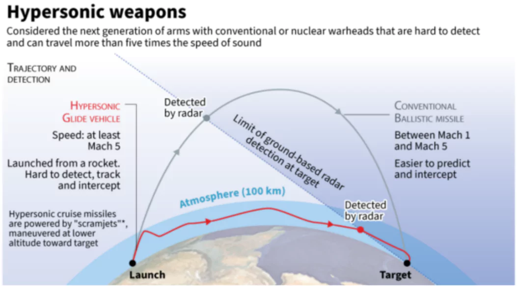 Hypersonic missile