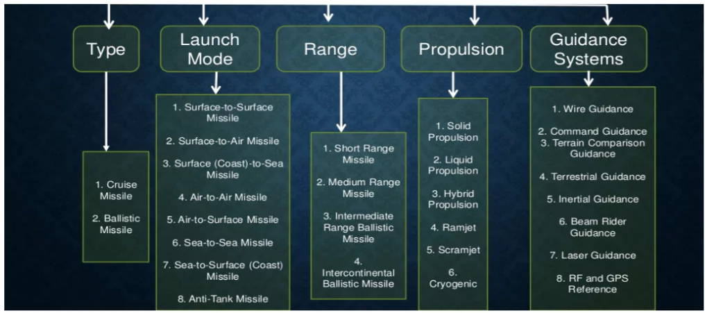 Hypersonic missile