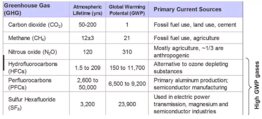 Global warming