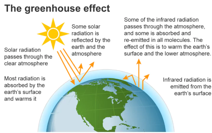 Global warming