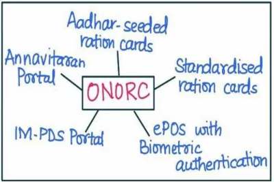 Public Distribution System