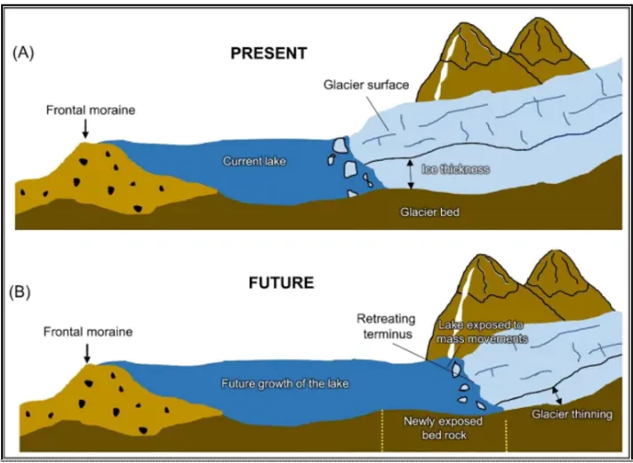 Glacial Lake Outburst Floods