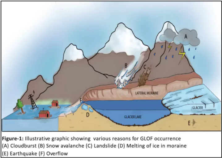 Glacial Lake Outburst Floods