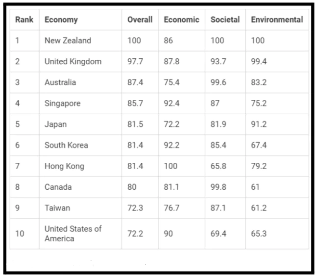 Sustainable Trade Index 2024