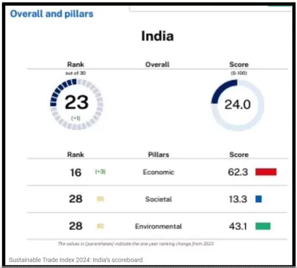 Sustainable Trade Index 2024