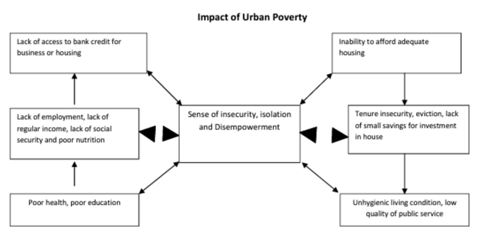 Urban Poverty