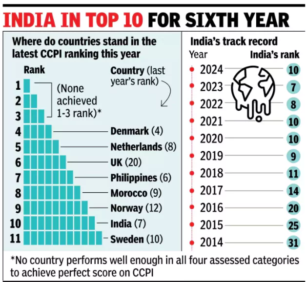 Climate Change Performance Index