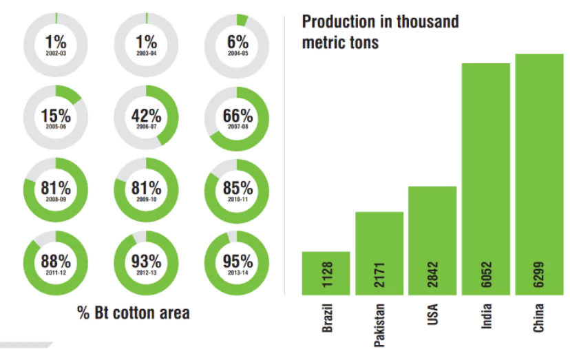 GM Crops