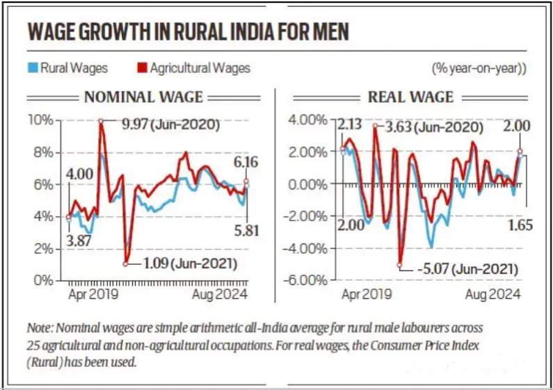 Rural Wages in India