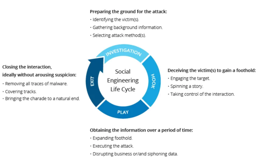 Social engineering in Cyber Crime