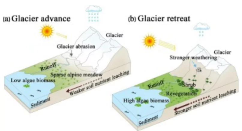 Glaciers