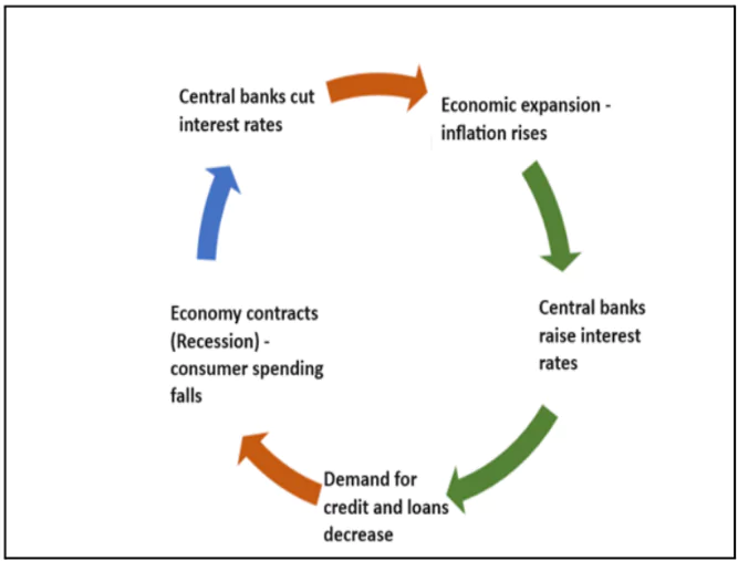 US Fed Rate