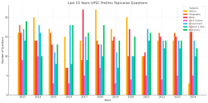 Last 10 years UPSC Prelims Topicwise Questions