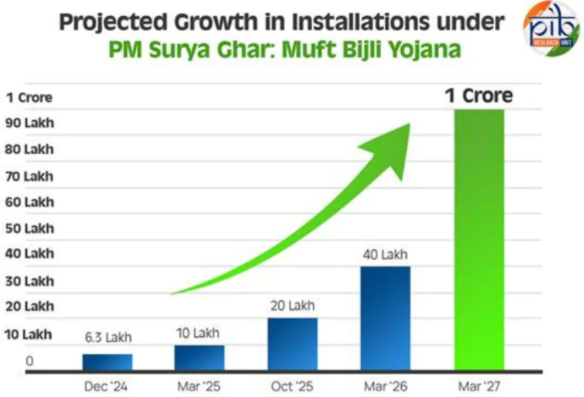 PM Surya Ghar Muft Bijli Yojana 2024: Subsidy, Eligibility, And How To ...