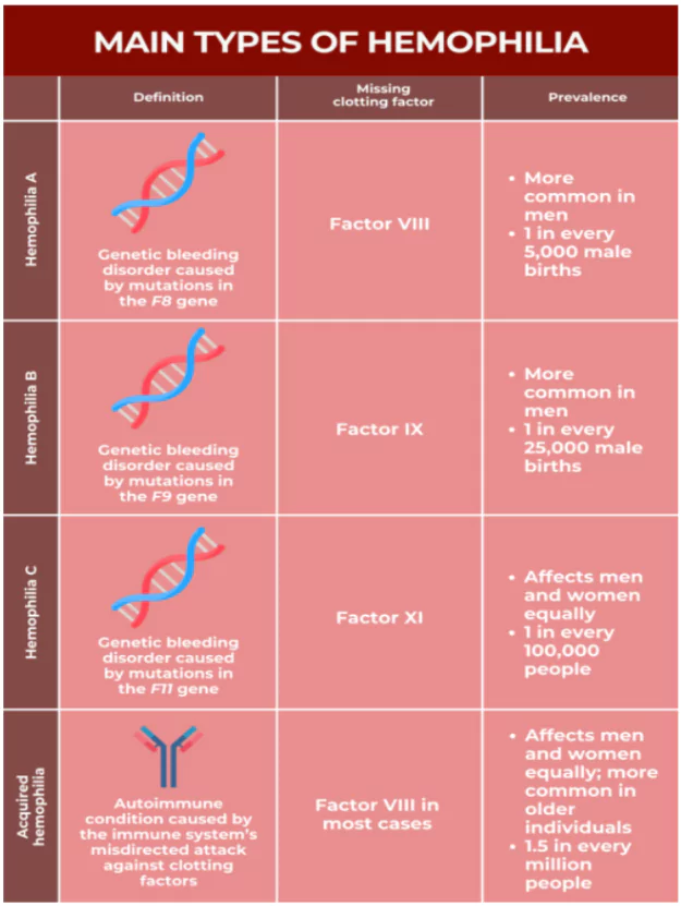 Haemophilia A