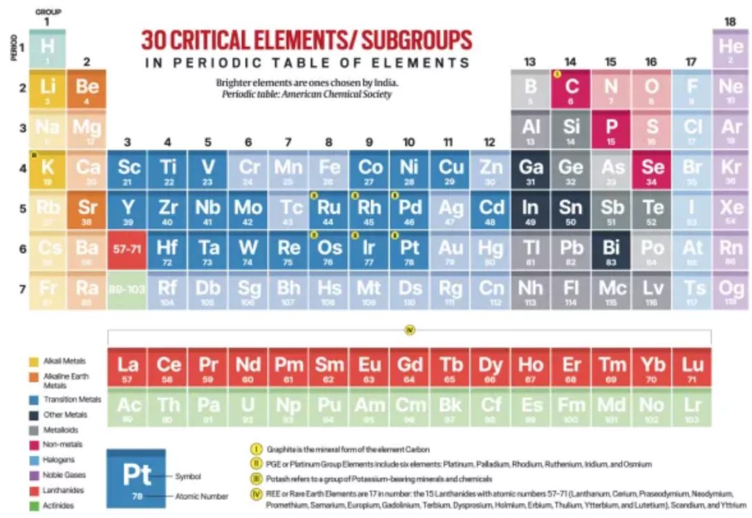 Critical Minerals