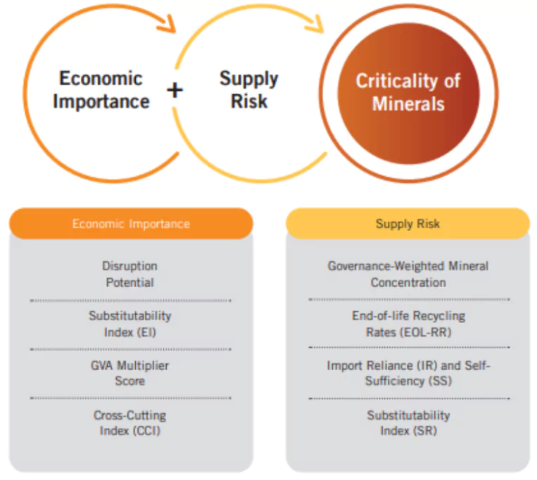 Critical Minerals