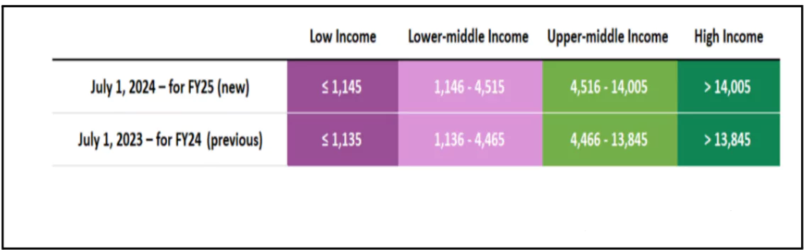 Middle Income Countries