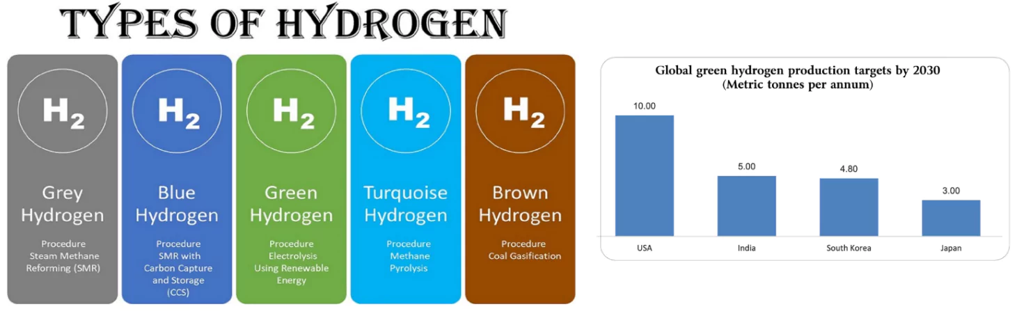 Green Hydrogen