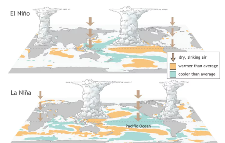 El Nino and La Nina