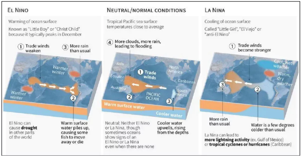 La Nina