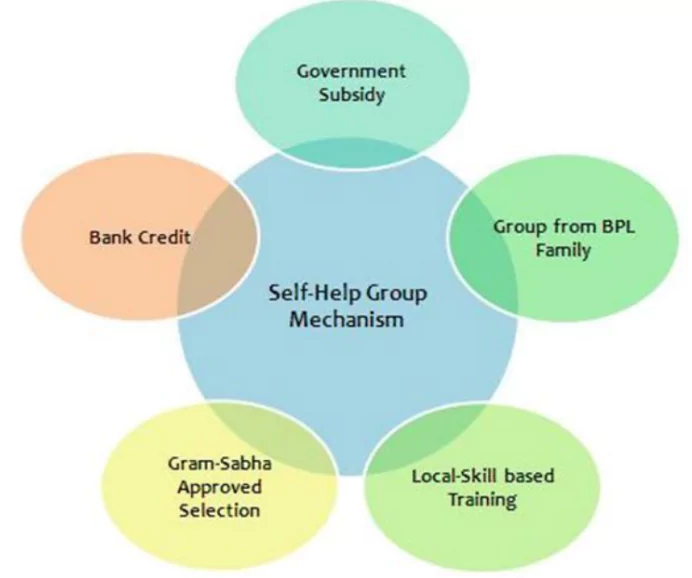 Self-Help Groups