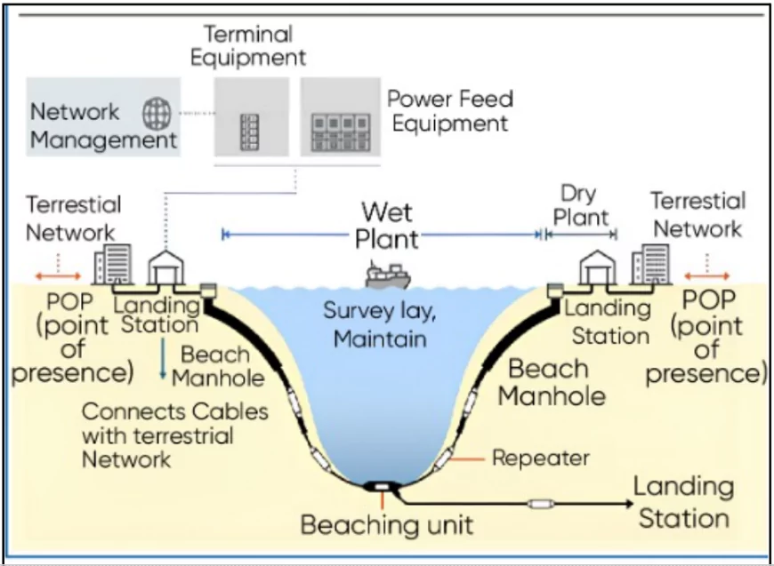 Undersea Cables