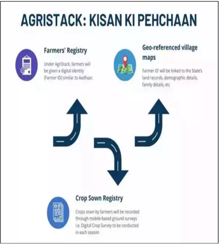 Digital Farmer ID