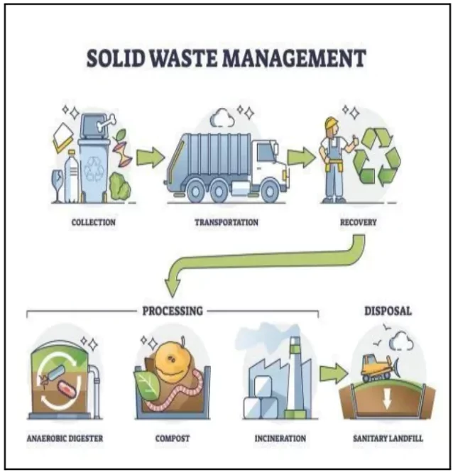 Solid Waste Management