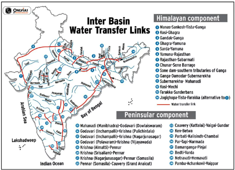 Ken Betwa Link Project