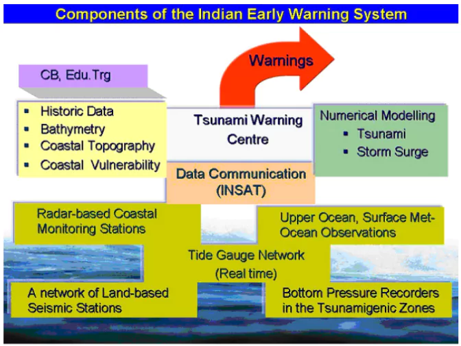 Indian Ocean Tsunami