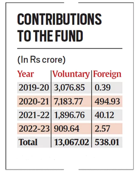 PM CARES Fund