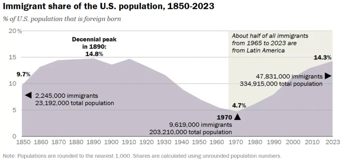 Immigration