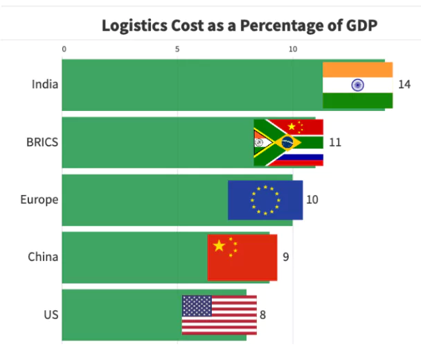 Logistics