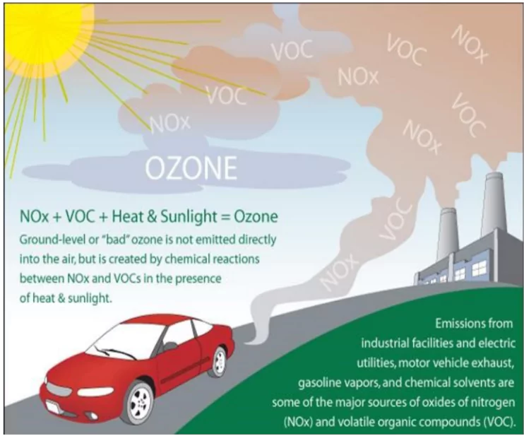 Ozone Pollution