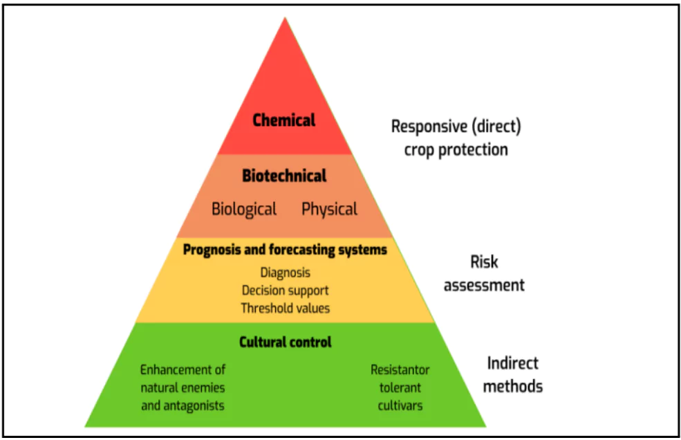 Plant Health Management