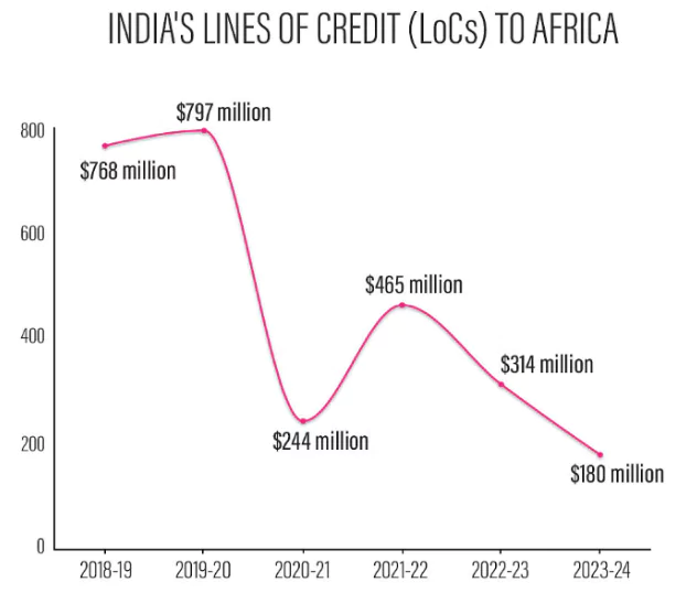 India Africa Relations