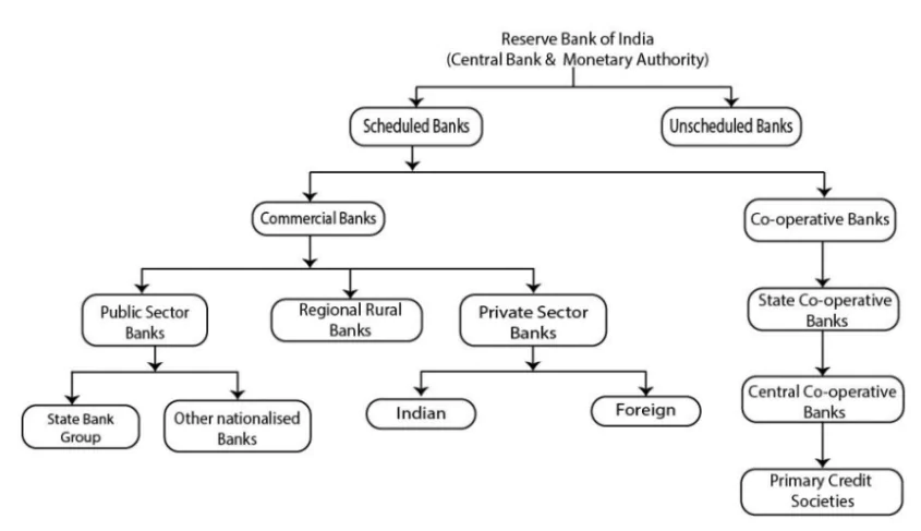 Indian Banking Sector