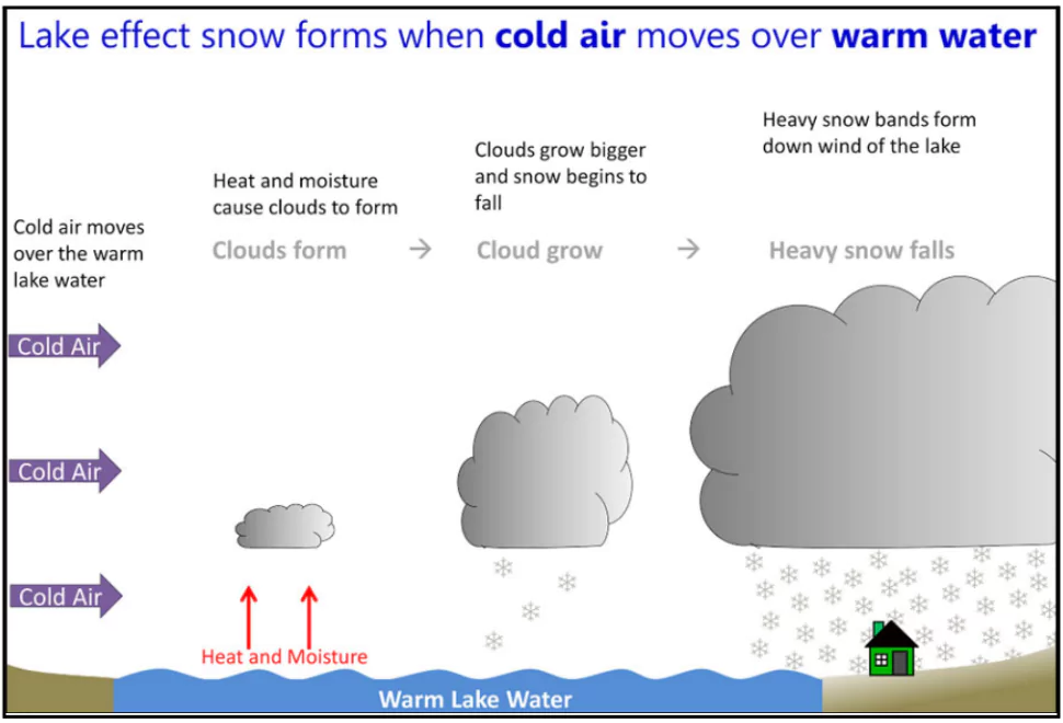 Lake-Effect Snow