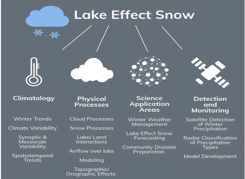 Lake-Effect Snow