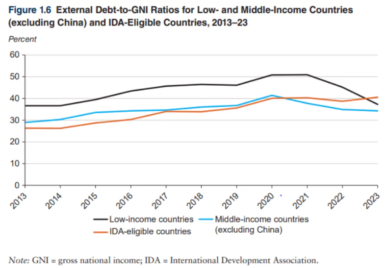 International Debt Report